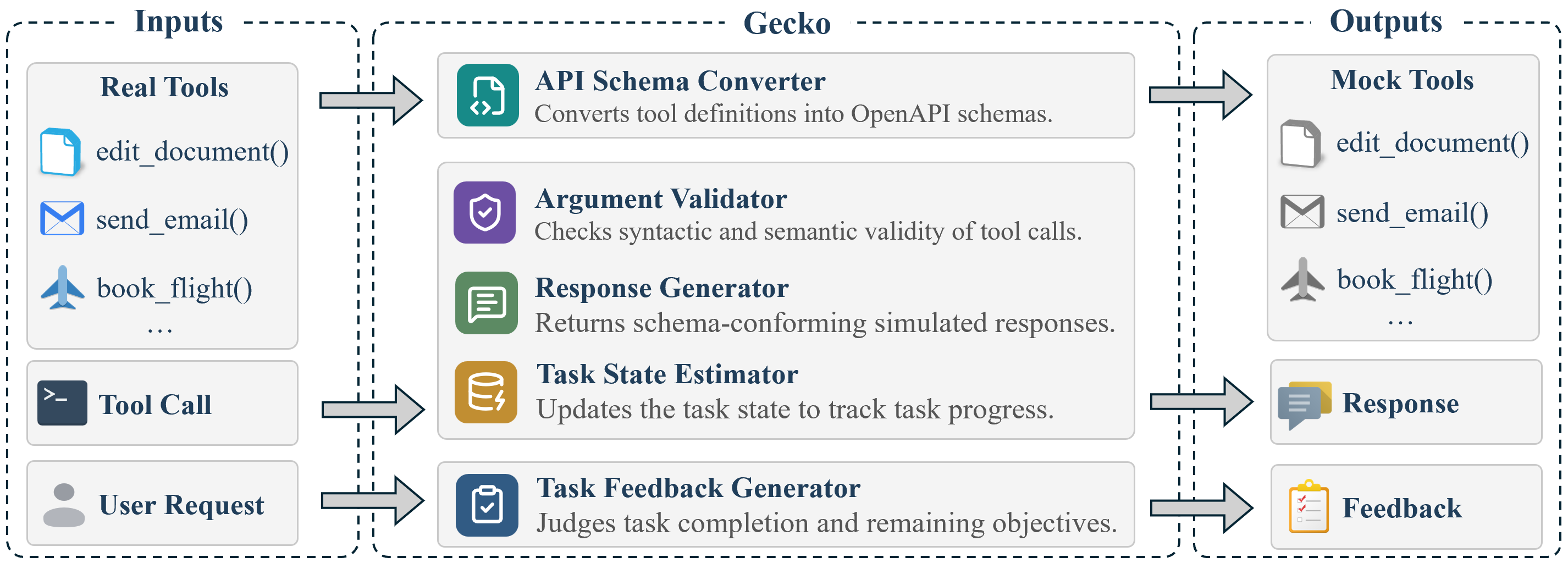 Gecko components transform tool definitions, user requests, and candidate tool calls into simulated tools, responses, and feedback