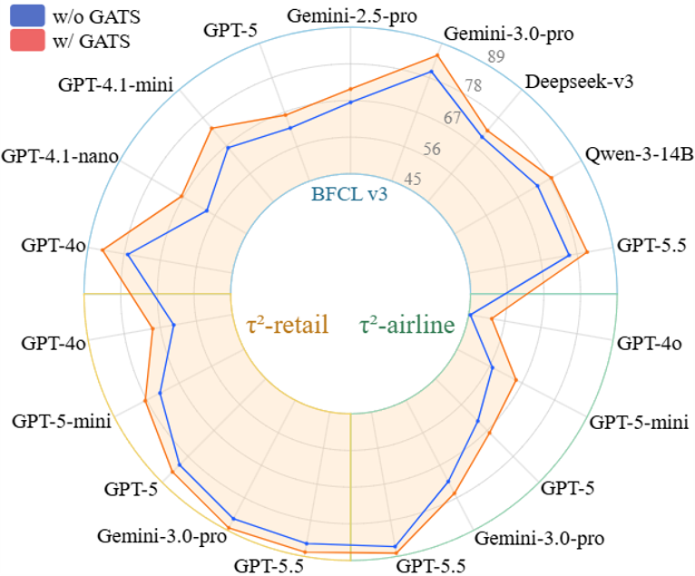 GATS improves tool-calling performance across BFCLv3 and tau squared benchmark tasks
