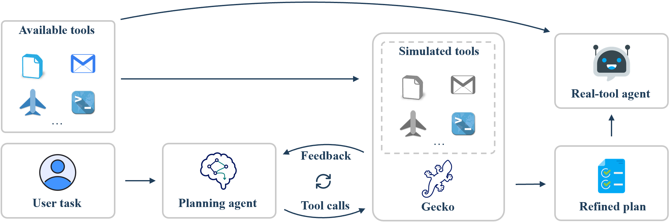 Gecko lets a planning agent refine tool calls with simulated tools before a real-tool agent executes the task