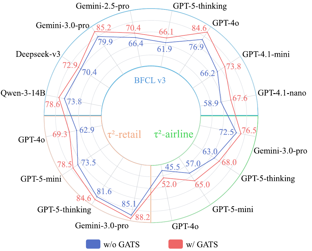 GATS improves tool-calling performance across BFCL v3 and tau^2-bench tasks